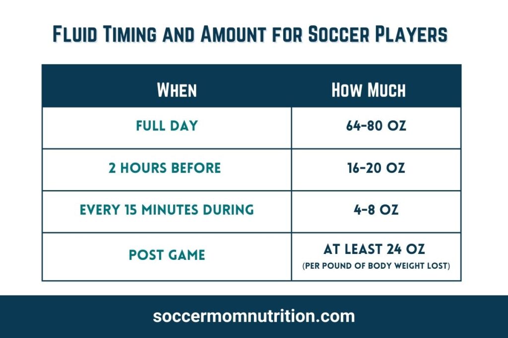 hydration for soccer players, table with when and how much