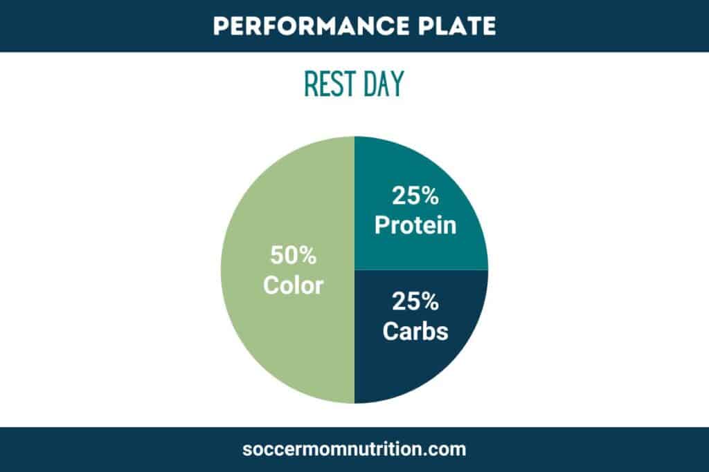 Rest day plate, 50% color, 25% protein, 25% carbs